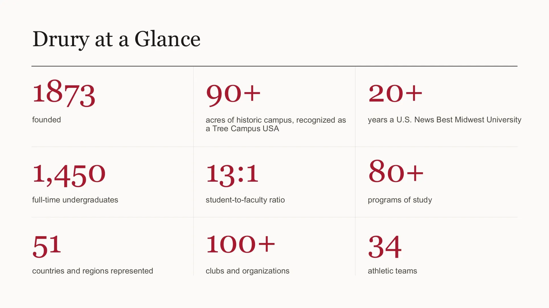 Slide 2: Drury at a Glance