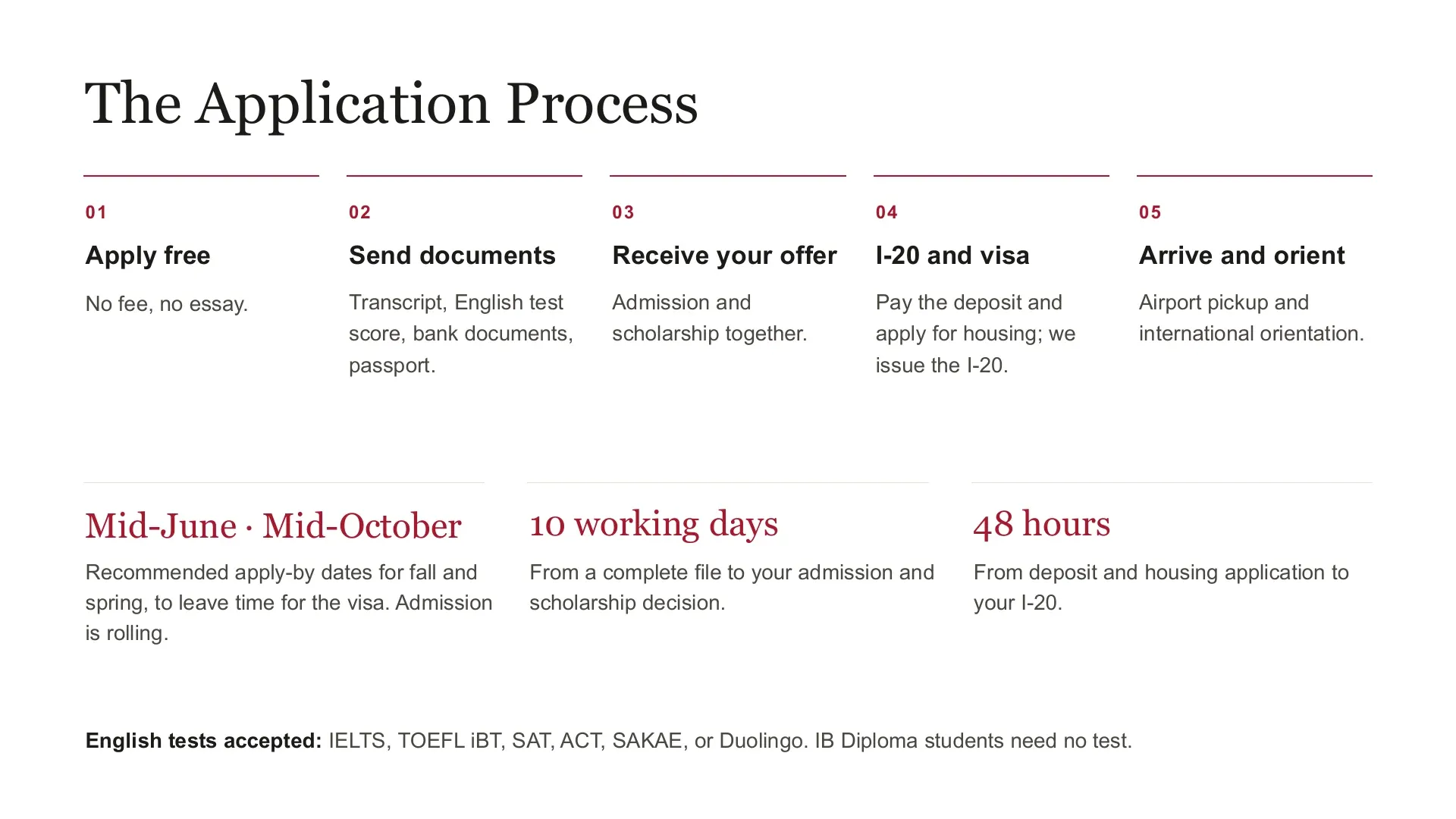 Slide 13: The Application Process